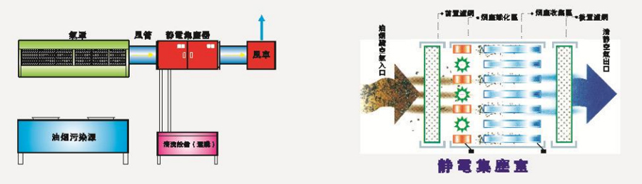 静电油烟处理设备